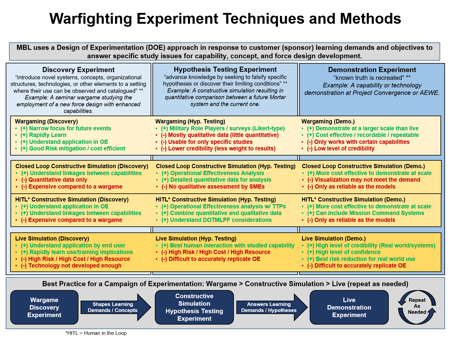 Figure 1. The four methods of military experimentation