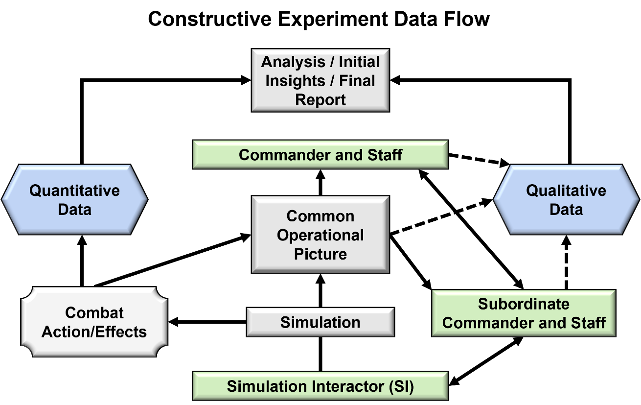 Figure 2. Categories of military simulation