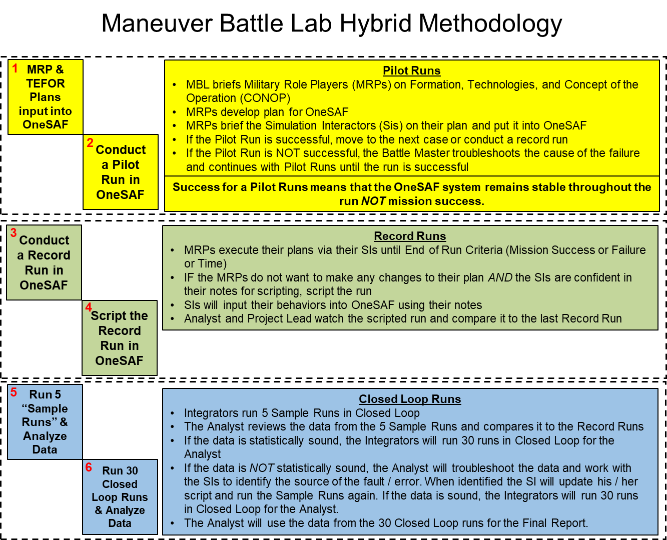 Figure 3. Scripting and validating scenarios for closed-loop replication